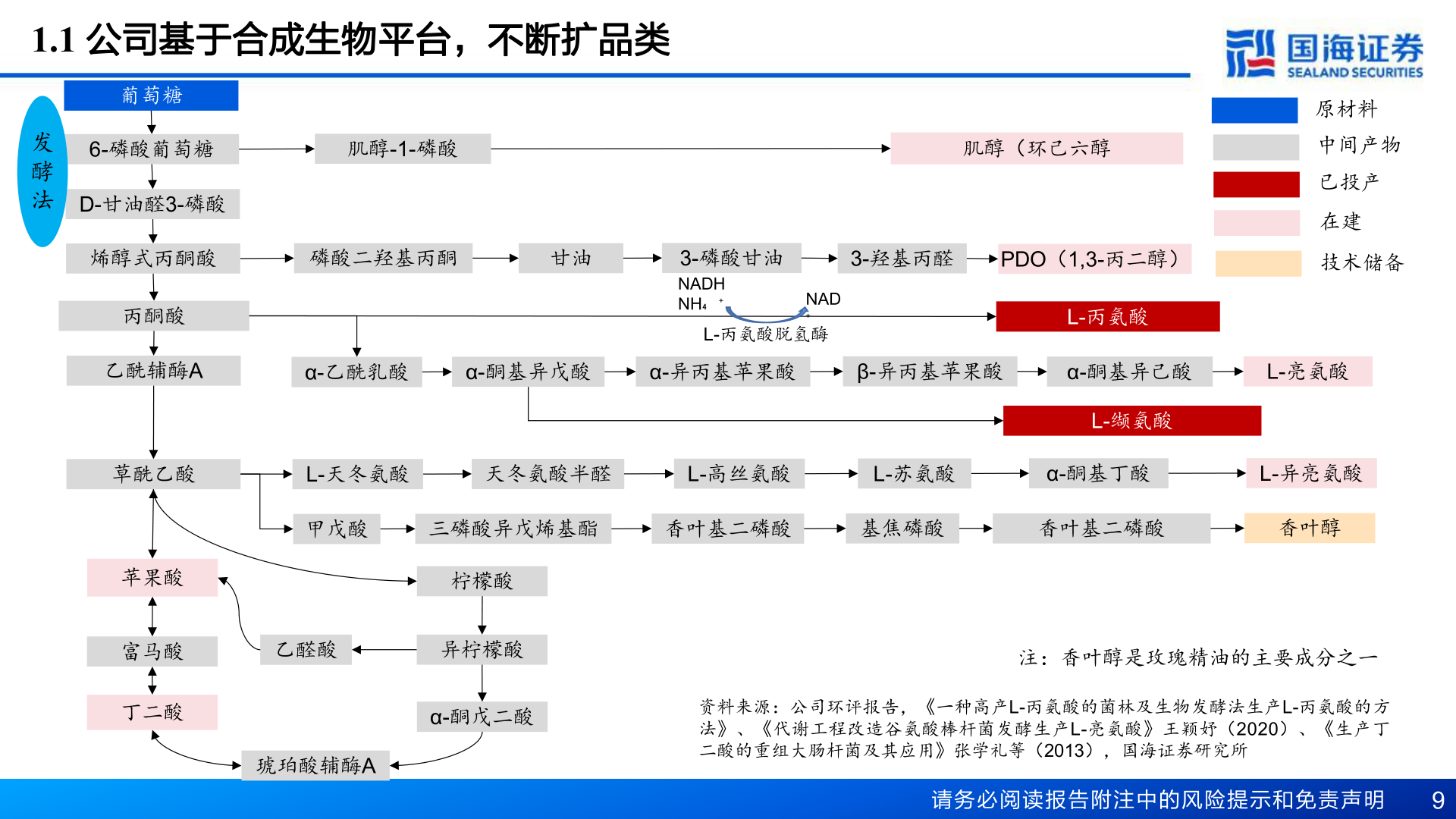 如何解释1.1 公司基于合成生物平台,不断扩品类?