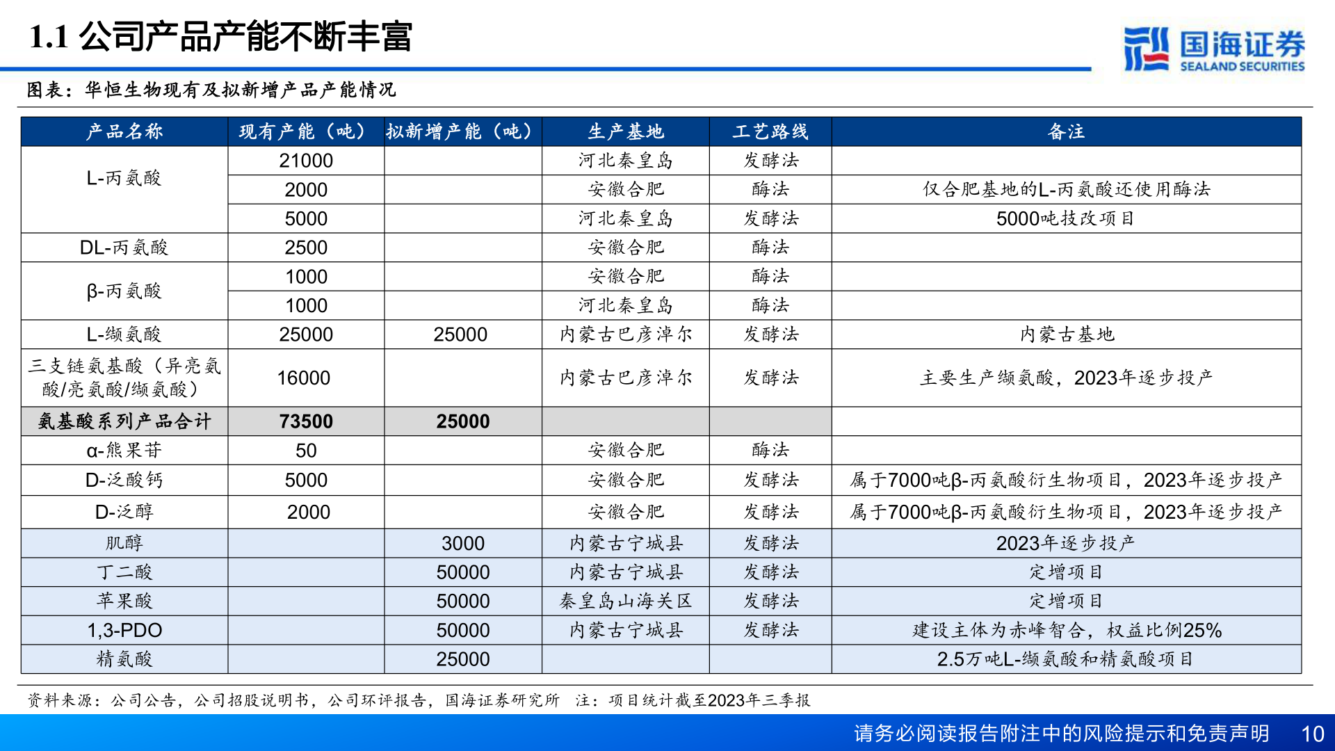 如何看待1.1 公司产品产能不断丰富?
