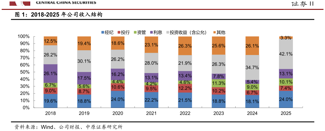 你知道2018-2025 年公司收入结构