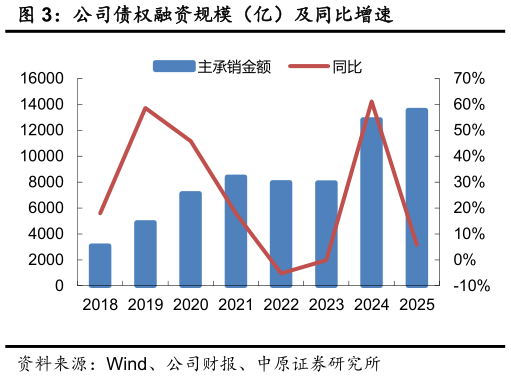 各位网友请教一下公司债权融资规模（亿）及同比增速