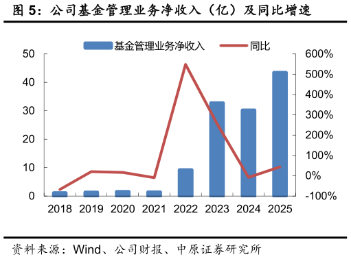 一起讨论下公司基金管理业务净收入（亿）及同比增速