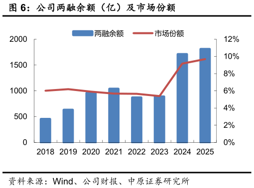 想问下各位网友公司两融余额（亿）及市场份额
