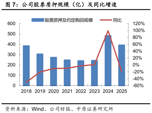 如何才能公司股票质押规模（亿）及同比增速