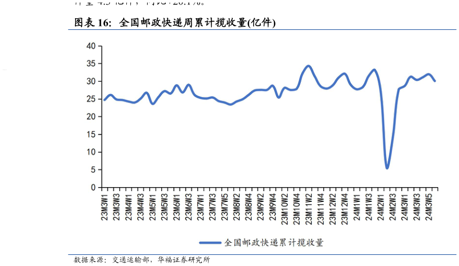 怎样理解全国邮政快递周累计揽收量亿件?