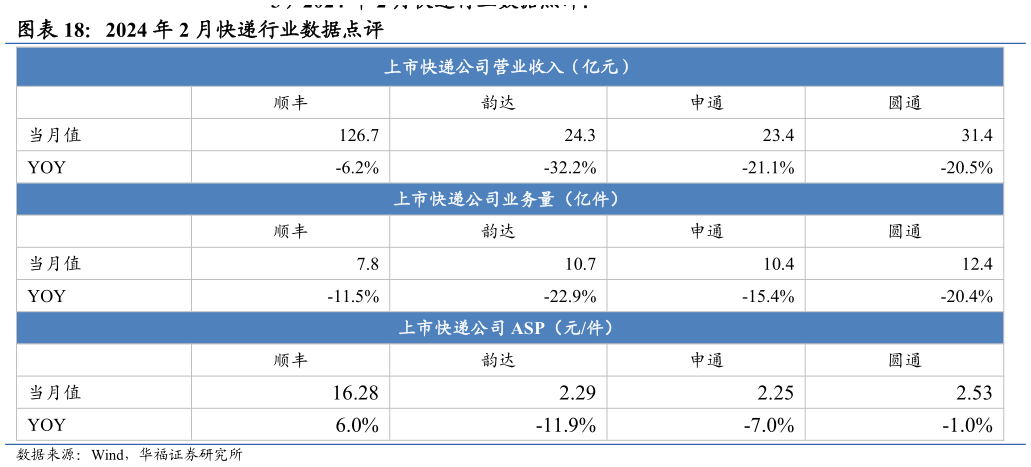 咨询下各位2024 年 2 月快递行业数据点评?
