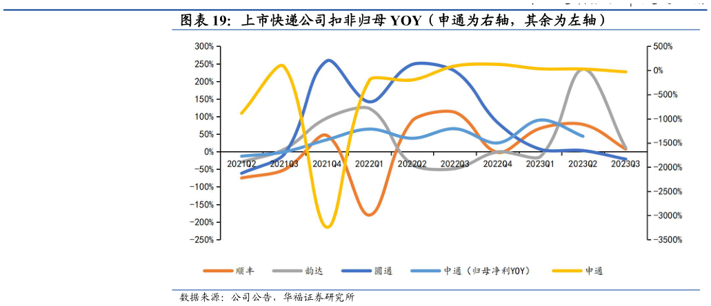 如何解释上市快递公司扣非归母 YOY(申通为右轴,其余为左轴)?