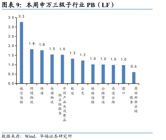 如何解释本周申万三级子行业 PB(LF)?