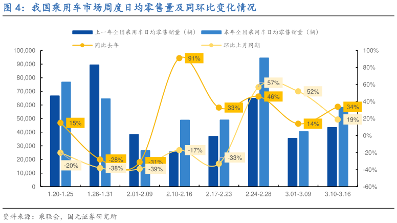 我想了解一下我国乘用车市场周度日均零售量及同环比变化情况
