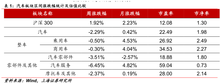 怎样理解汽车板块区间涨跌幅统计及估值比较?