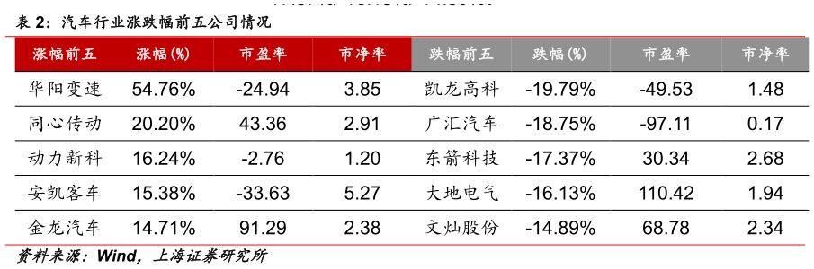如何了解汽车行业涨跌幅前五公司情况?