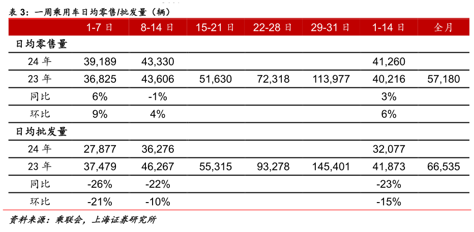 想关注一下一周乘用车日均零售批发量(辆) ?