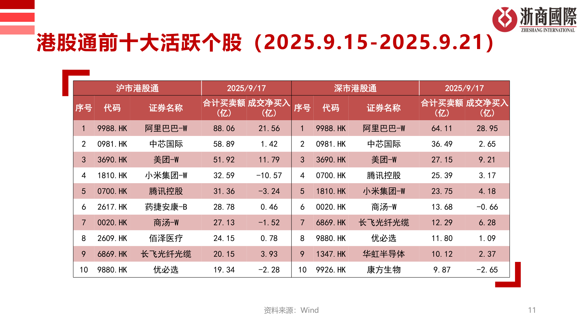 如何了解港股通前十大活跃个股（2025.9.15-2025.9.21）