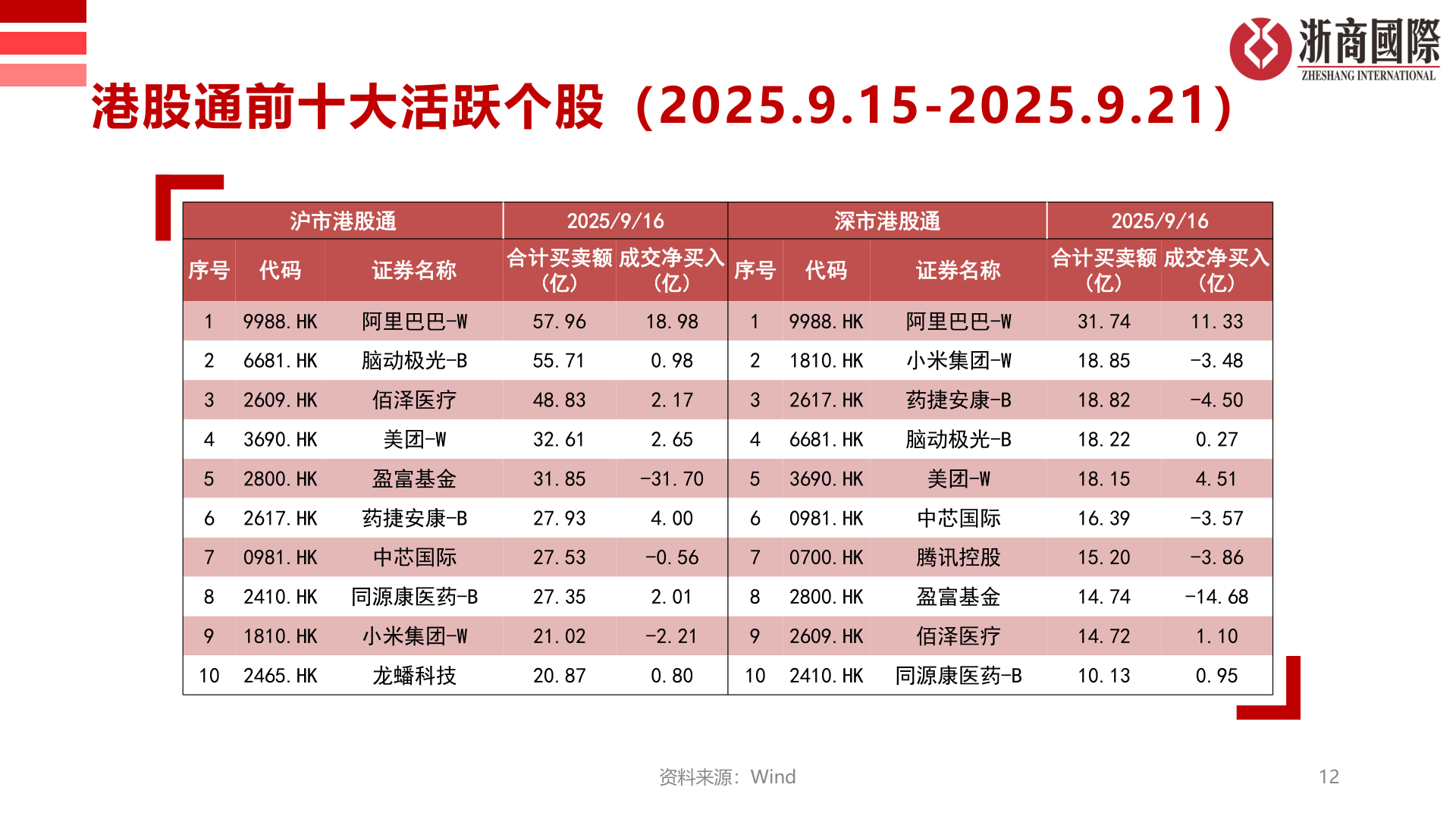如何解释港股通前十大活跃个股（2025.9.15-2025.9.21）