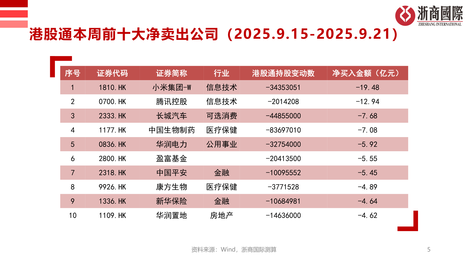怎样理解港股通本周前十大净卖出公司（2025.9.15-2025.9.21）