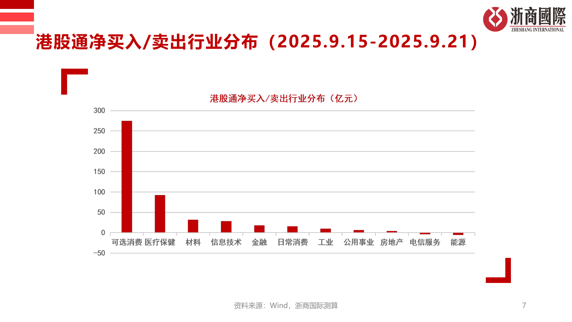 谁知道港股通净买入/卖出行业分布（2025.9.15-2025.9.21）