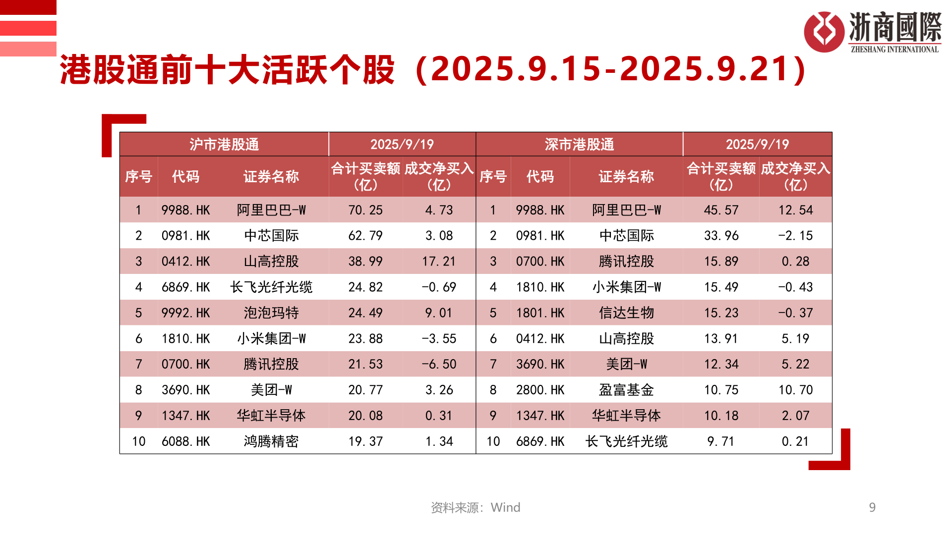 各位网友请教一下港股通前十大活跃个股（2025.9.15-2025.9.21）