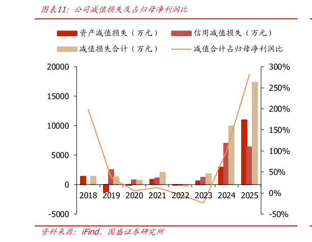 如何了解公司减值损失及占归母净利润比?