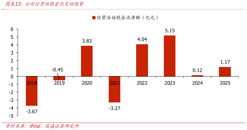 咨询下各位公司经营性现金流变动趋势?