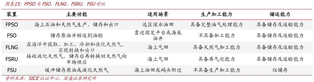 一起讨论下FPSO与FSO、FLNG、FSRU、FSU对比?