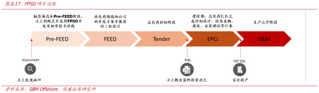 谁能回答FPSO项目流程?