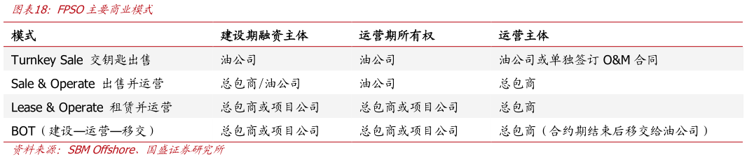 想关注一下FPSO主要商业模式?
