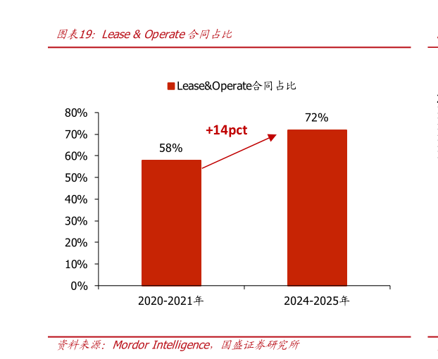 各位网友请教一下Lease  Operate合同占比?