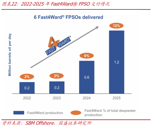 想问下各位网友2022-2025年Fast4Ward FPSO交付情况?