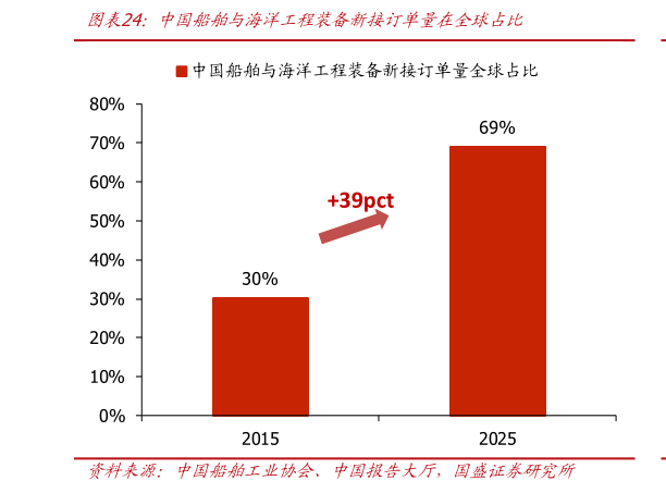 你知道中国船舶与海洋工程装备新接订单量在全球占比?