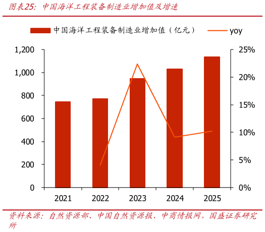一起讨论下中国海洋工程装备制造业增加值及增速?
