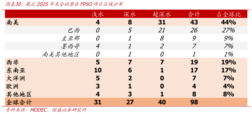 如何才能截止2025年末全球潜在FPSO项目区域分布?