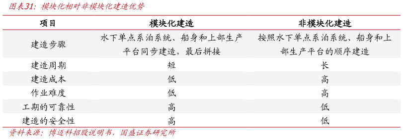 如何才能模块化相对非模块化建造优势?