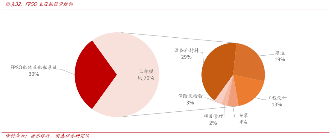 如何了解FPSO主设施投资结构?