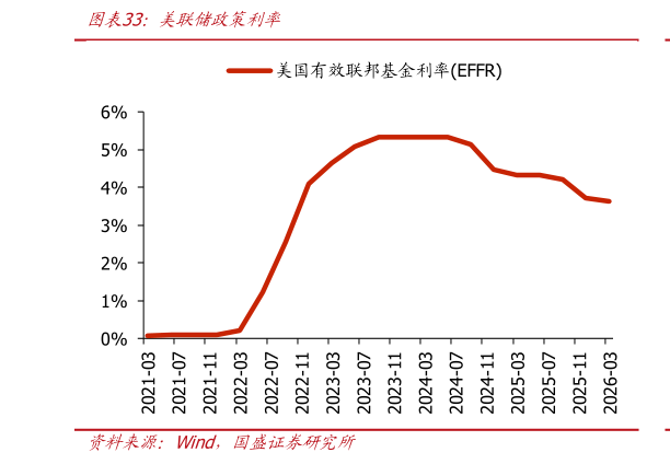 怎样理解美联储政策利率?