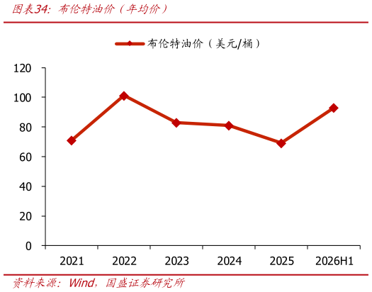 如何解释布伦特油价（年均价）?