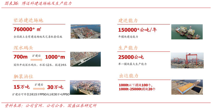 如何看待博迈科建造场地及生产能力?
