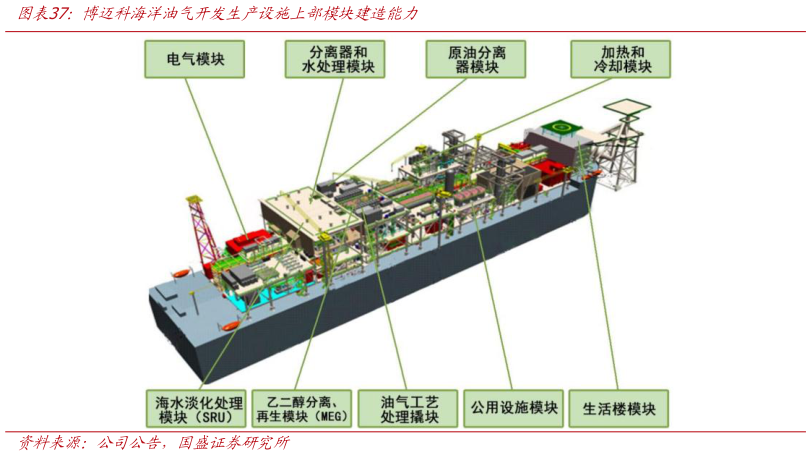 一起讨论下博迈科海洋油气开发生产设施上部模块建造能力?
