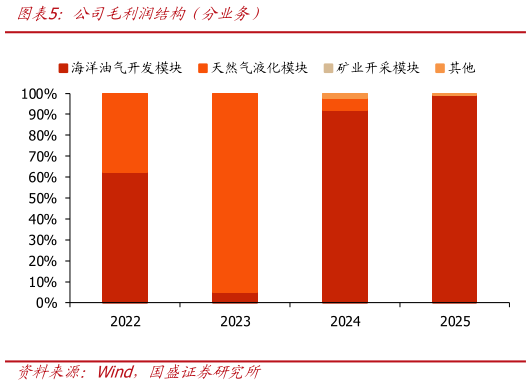 谁能回答公司毛利润结构（分业务）?