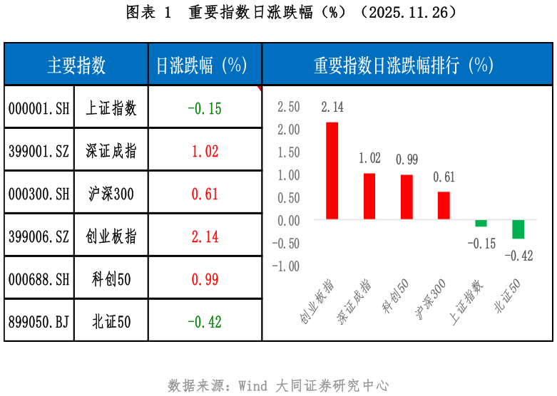 怎样理解重要指数日涨跌幅（%）（2025.11.26）