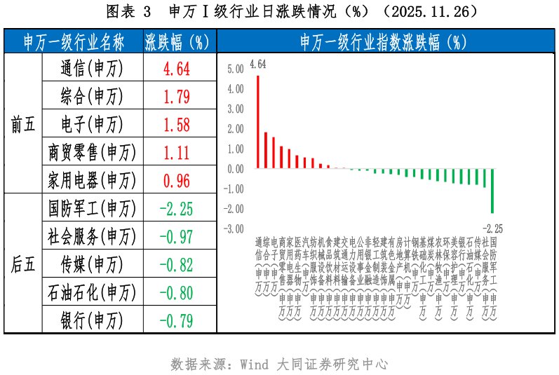 谁知道申万级行业日涨跌情况（%）（2025.11.26）