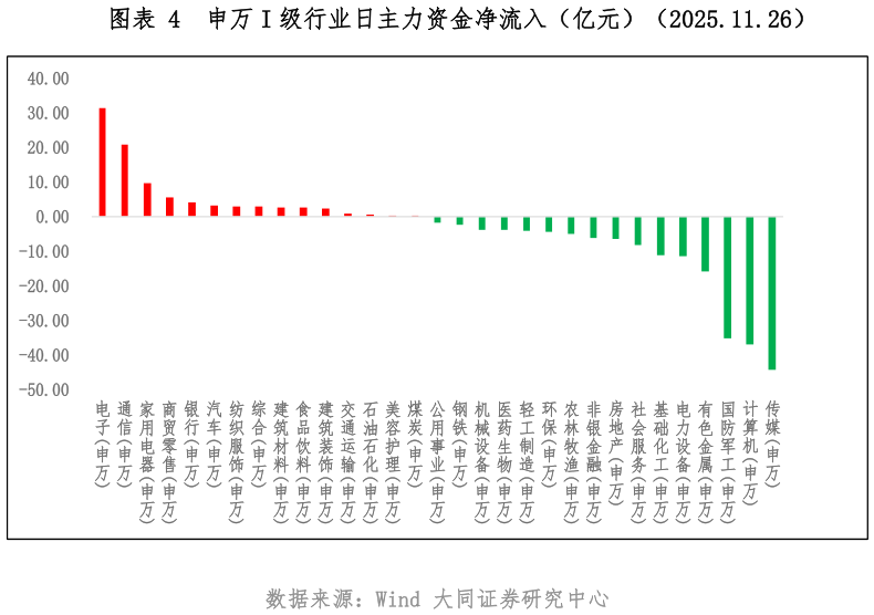 怎样理解申万 I 级行业日主力资金净流入（亿元）（2025.11.26）