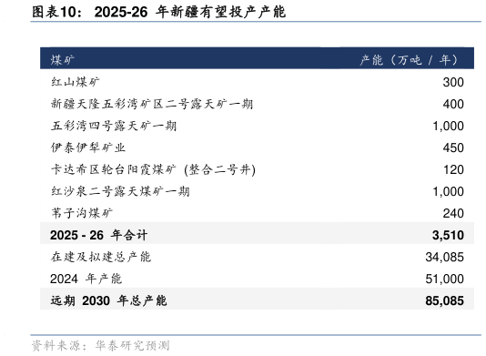 如何了解2025-26  年新疆有望投产产能