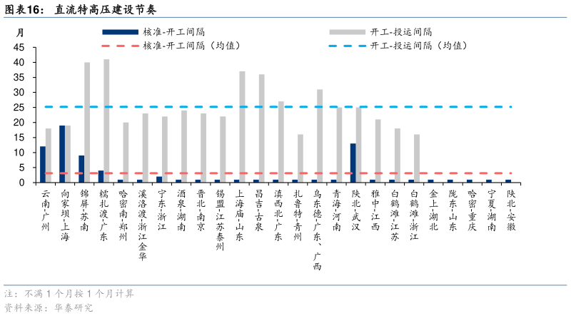 我想了解一下直流特高压建设节奏
