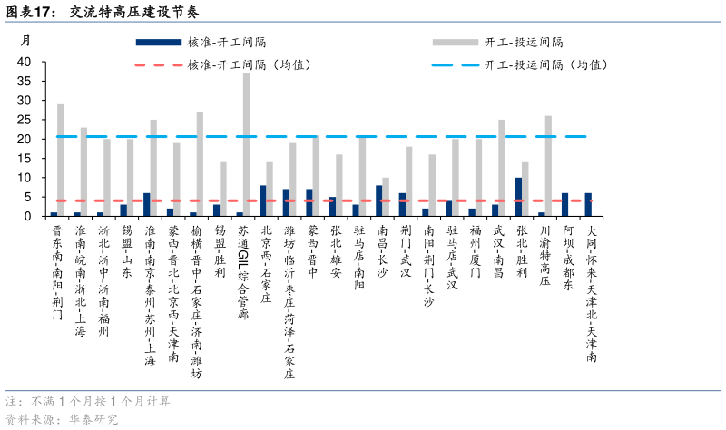 想关注一下交流特高压建设节奏