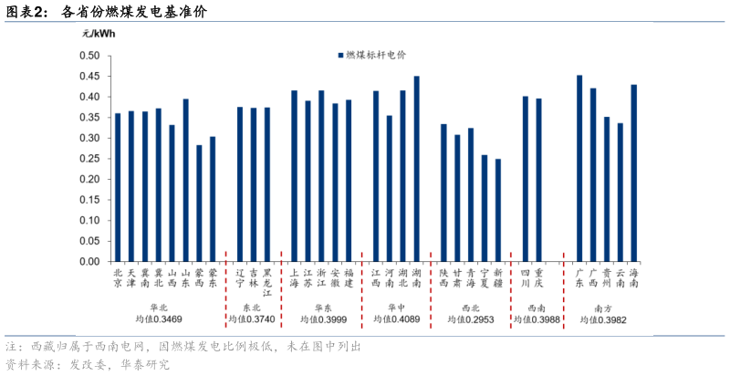请问一下各省份燃煤发电基准价