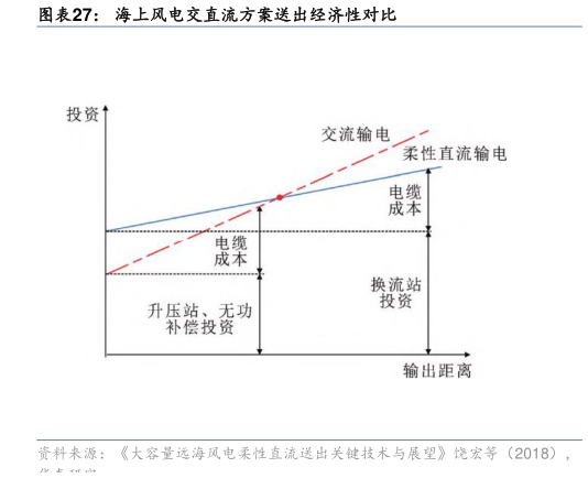 我想了解一下海上风电交直流方案送出经济性对比