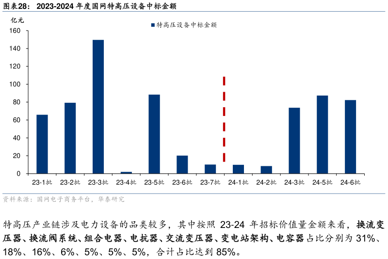 如何了解2023-2024 年度国网特高压设备中标金额
