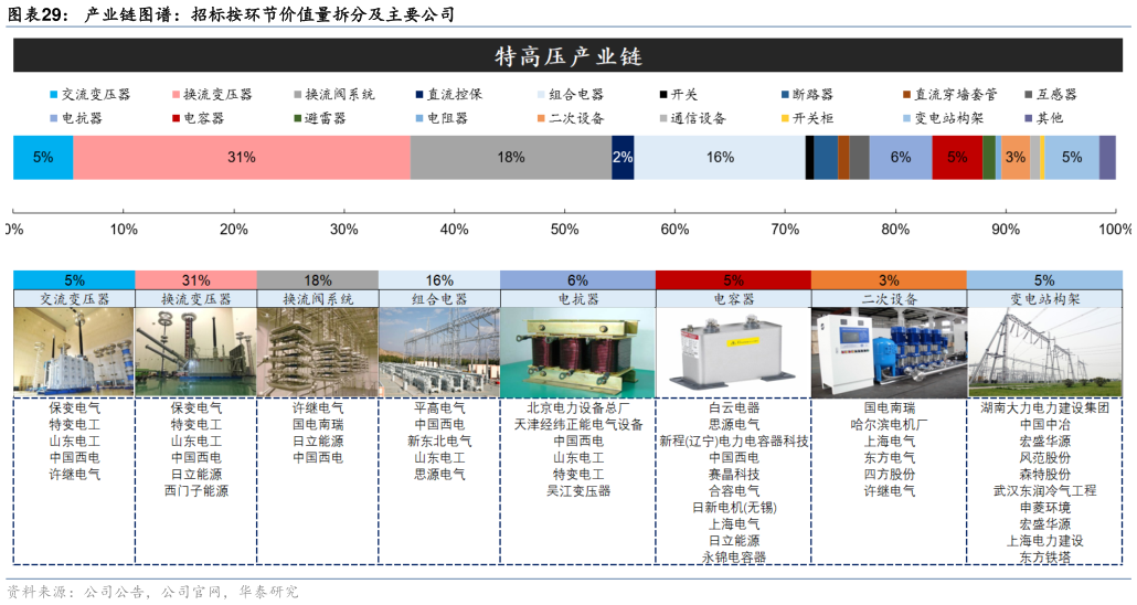 咨询大家产业链图谱：招标按环节价值量拆分及主要公司