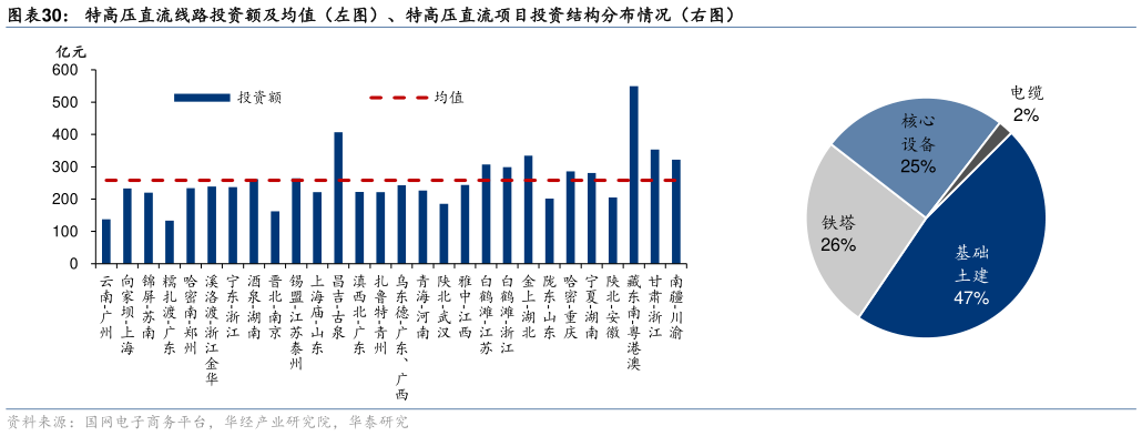 请问一下特高压直流线路投资额及均值（左图）、特高压直流项目投资结构分布情况（右图）