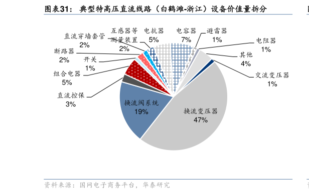 咨询大家典型特高压直流线路（白鹤滩-浙江）设备价值量拆分