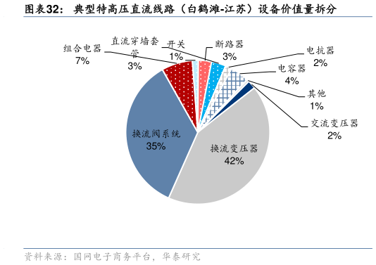 我想了解一下典型特高压直流线路（白鹤滩-江苏）设备价值量拆分
